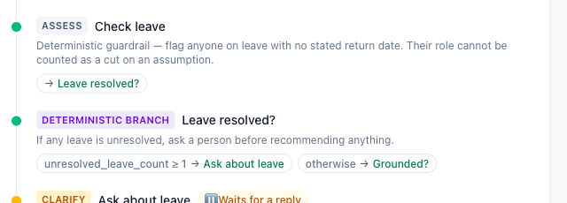 The procedure flow: an Assess step described as a deterministic guardrail, then a branch routing unresolved_leave_count greater than or equal to 1 to Ask about leave